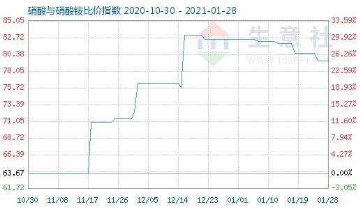 1月28日硝酸與硝酸銨比價指數(shù)圖