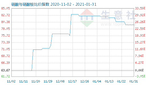 1月31日硝酸與硝酸銨比價(jià)指數(shù)圖