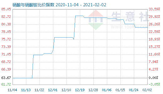 2月2日硝酸與硝酸銨比價指數(shù)圖