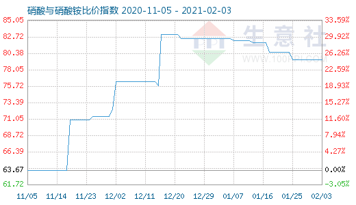 2月3日硝酸與硝酸銨比價(jià)指數(shù)圖