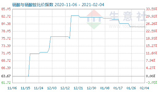 2月4日硝酸與硝酸銨比價(jià)指數(shù)圖