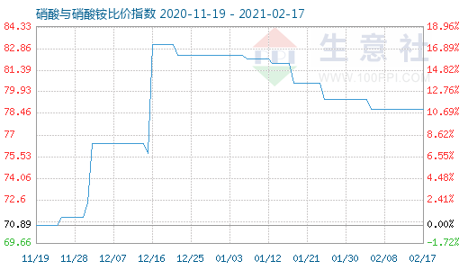 2月17日硝酸與硝酸銨比價(jià)指數(shù)圖