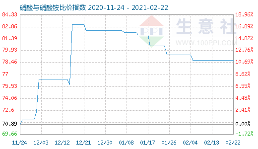 2月22日硝酸與硝酸銨比價指數(shù)圖