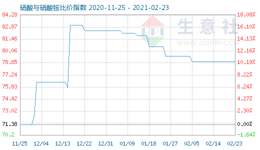 2月23日硝酸與硝酸銨比價指數(shù)圖