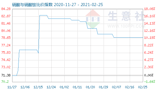 2月25日硝酸與硝酸銨比價指數(shù)圖