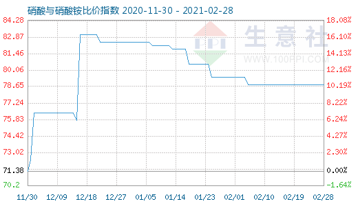 2月28日硝酸與硝酸銨比價指數(shù)圖