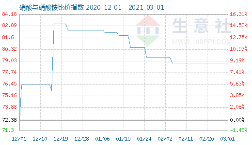 3月1日硝酸與硝酸銨比價(jià)指數(shù)圖