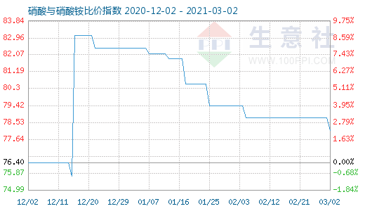 3月2日硝酸與硝酸銨比價(jià)指數(shù)圖