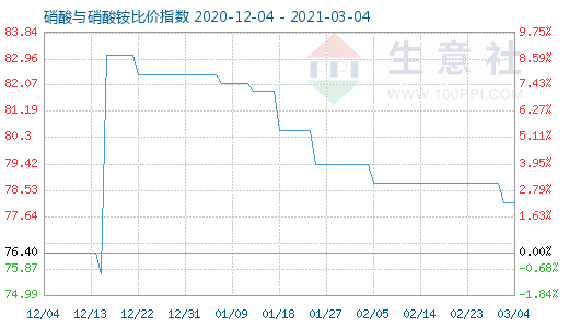 3月4日硝酸與硝酸銨比價指數(shù)圖