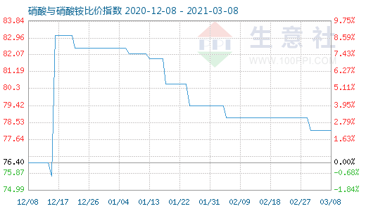 3月8日硝酸與硝酸銨比價(jià)指數(shù)圖