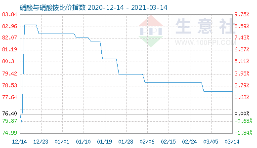 3月14日硝酸與硝酸銨比價指數(shù)圖