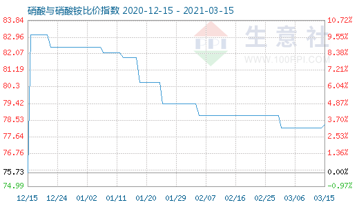 3月15日硝酸與硝酸銨比價(jià)指數(shù)圖