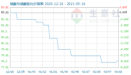 3月16日硝酸與硝酸銨比價(jià)指數(shù)圖