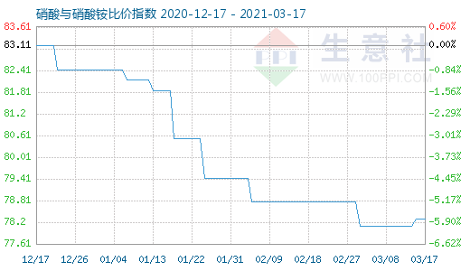 3月17日硝酸與硝酸銨比價指數(shù)圖