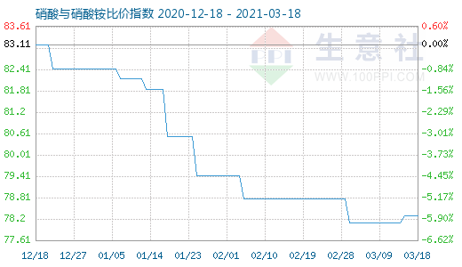 3月18日硝酸與硝酸銨比價指數(shù)圖