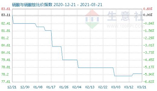 3月21日硝酸與硝酸銨比價指數(shù)圖