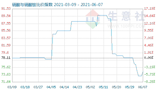 6月7日硝酸與硝酸銨比價指數(shù)圖