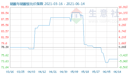 6月14日硝酸與硝酸銨比價指數(shù)圖