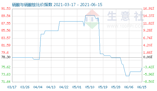 6月15日硝酸與硝酸銨比價指數(shù)圖