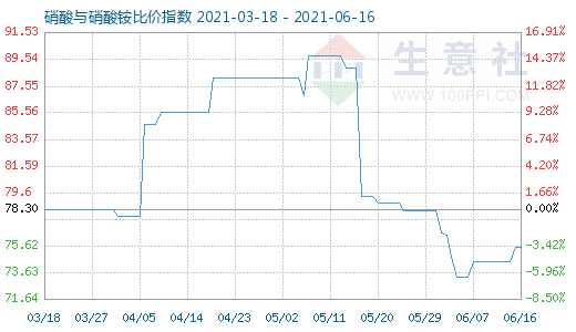 6月16日硝酸與硝酸銨比價(jià)指數(shù)圖