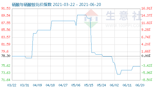 6月20日硝酸與硝酸銨比價指數(shù)圖