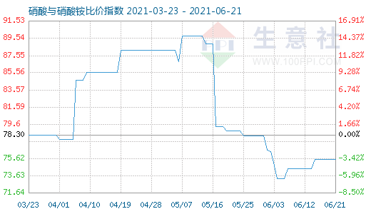 6月21日硝酸與硝酸銨比價指數(shù)圖