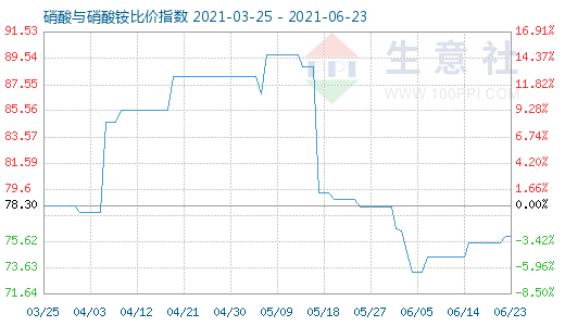 6月23日硝酸與硝酸銨比價(jià)指數(shù)圖