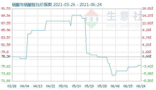 6月24日硝酸與硝酸銨比價(jià)指數(shù)圖