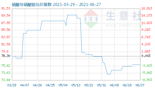 6月27日硝酸與硝酸銨比價指數(shù)圖