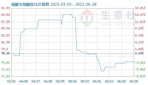 6月28日硝酸與硝酸銨比價(jià)指數(shù)圖