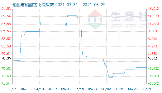 6月29日硝酸與硝酸銨比價(jià)指數(shù)圖