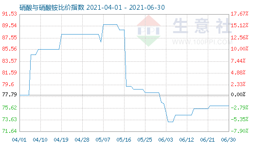 6月30日硝酸與硝酸銨比價(jià)指數(shù)圖