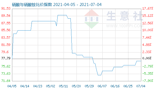 7月4日硝酸與硝酸銨比價(jià)指數(shù)圖