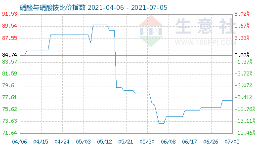 7月5日硝酸與硝酸銨比價(jià)指數(shù)圖