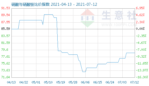 7月12日硝酸與硝酸銨比價指數(shù)圖