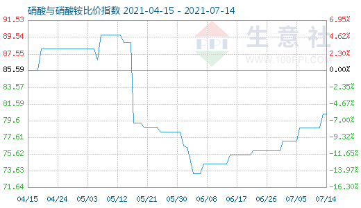 7月14日硝酸與硝酸銨比價指數圖