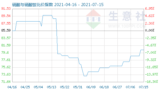 7月15日硝酸與硝酸銨比價指數(shù)圖