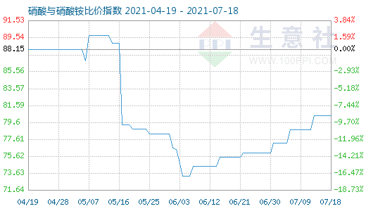 7月18日硝酸與硝酸銨比價(jià)指數(shù)圖