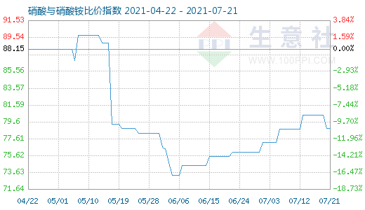 7月21日硝酸與硝酸銨比價指數(shù)圖