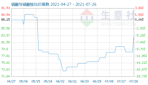 7月26日硝酸與硝酸銨比價指數(shù)圖