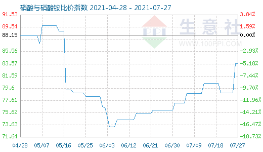 7月27日硝酸與硝酸銨比價指數(shù)圖