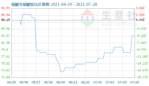 7月28日硝酸與硝酸銨比價指數(shù)圖