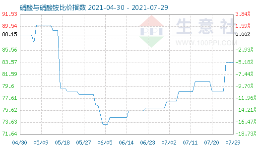 7月29日硝酸與硝酸銨比價指數(shù)圖