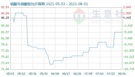 8月1日硝酸與硝酸銨比價指數(shù)圖