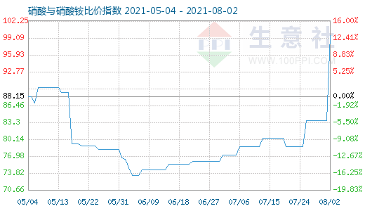 8月2日硝酸與硝酸銨比價(jià)指數(shù)圖