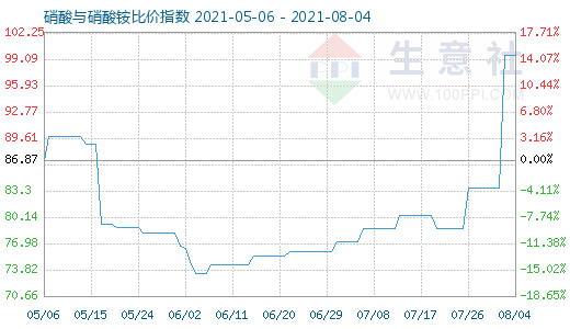 8月4日硝酸與硝酸銨比價指數(shù)圖