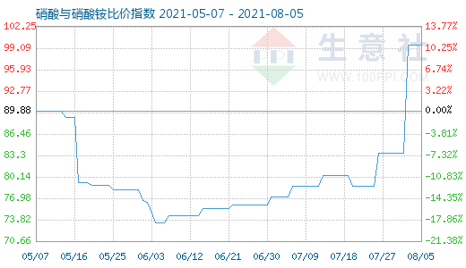 8月5日硝酸與硝酸銨比價指數(shù)圖