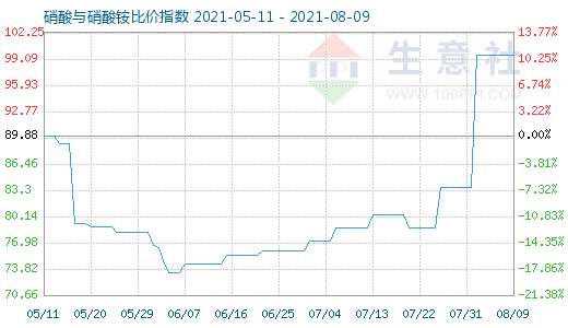 8月9日硝酸與硝酸銨比價指數(shù)圖