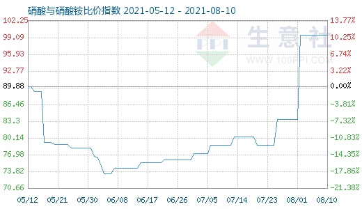 8月10日硝酸與硝酸銨比價(jià)指數(shù)圖