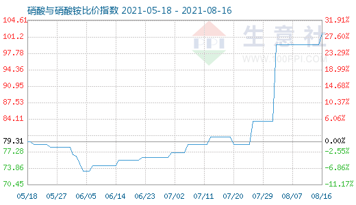 8月16日硝酸與硝酸銨比價(jià)指數(shù)圖